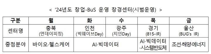 [서울=뉴시스] 2024년도 창업-BuS 운영 창경센터(시범운영) 보도자료 캡쳐. (사진=중기부 제공) 2024.05.15. photo@newsis.com *재판매 및 DB 금지