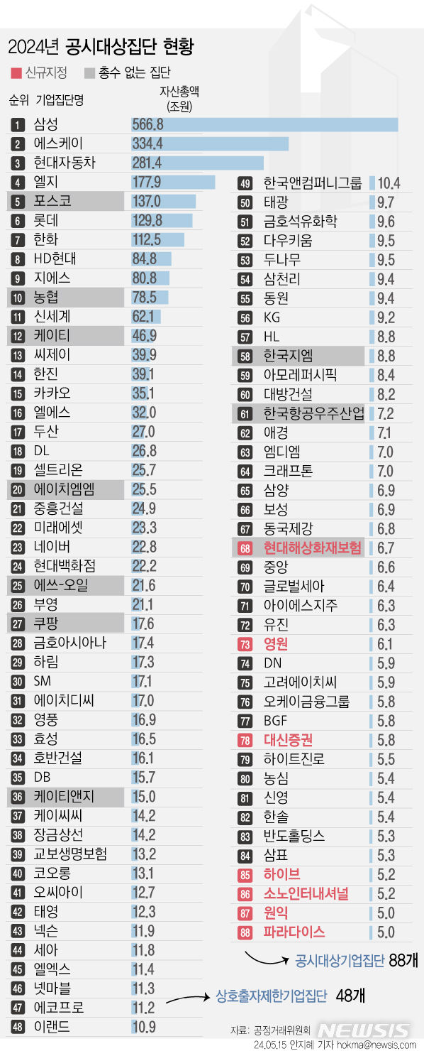 공시대상 순위 쿠팡 18계단↑…에코프로·교보생명도 급등[2024년 대기업집단]
