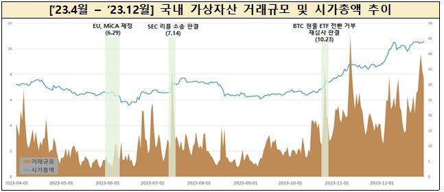 [서울=뉴시스] 국내 가상자산 거래규모 및 시가총액 추이. (자료=금융정보분석원 제공) *재판매 및 DB 금지