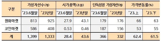 [서울=뉴시스] 국내 가상자산 현황. (자료=금융정보분석원 제공) *재판매 및 DB 금지