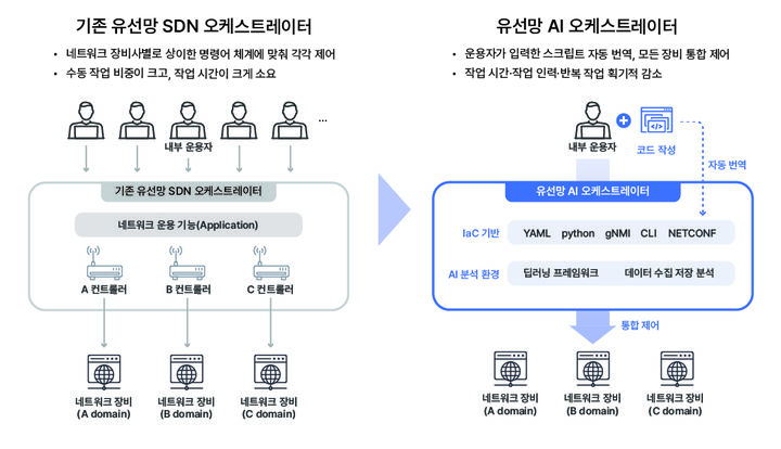 [서울=뉴시스] SK텔레콤이 유선망 운용에 필요한 제어·점검 작업의 자동화가 가능한 차세대 유선망 제어 플랫폼 ‘인공지능(AI) 오케스트레이터(AI Orchestrator)’를 5G와 LTE 유선망 전체에 적용했다. (사진=SKT 제공) *재판매 및 DB 금지