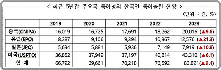 [대전=뉴시스] 2023년 우리 기업의 세계 주요국 특허출원이 전년 대비 9.4% 증가했다.(사진=특허청 제공) *재판매 및 DB 금지