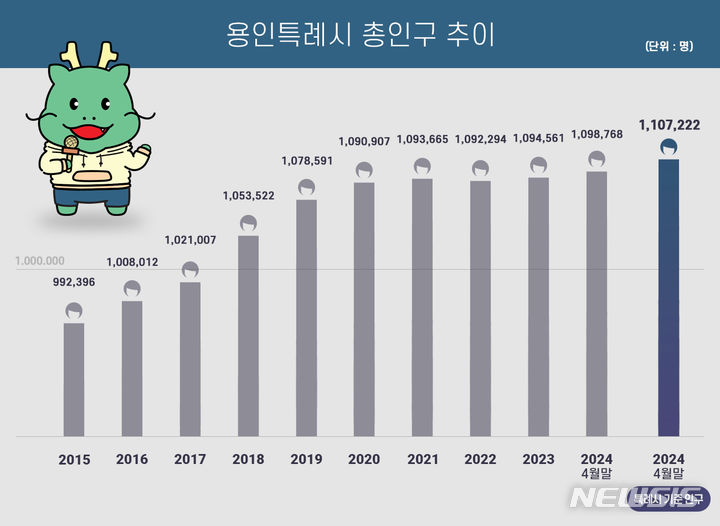 [용인=뉴시스] 총인구 추이 그래프