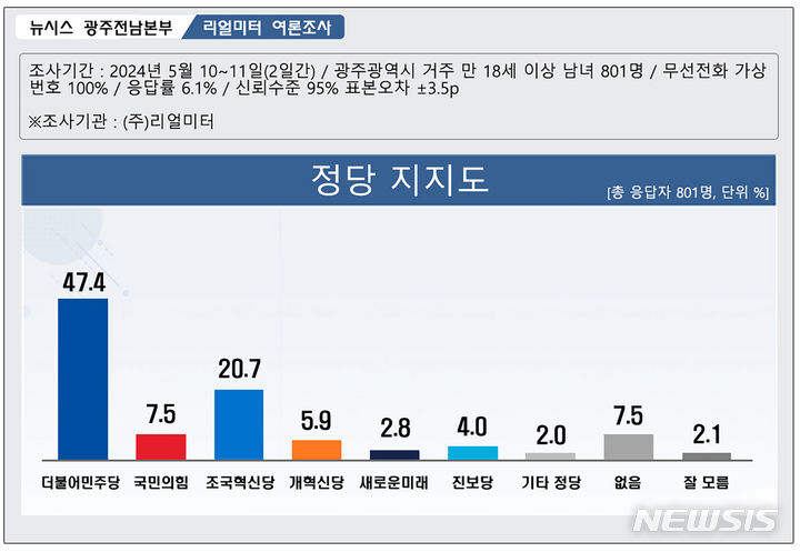 [광주=뉴시스] 광주지역 정당지지도. (그래픽=최희영) photo@newsis.com