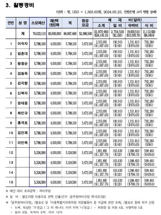 [서울=뉴시스][서울=뉴시스]서울시의회 기획경제위원회 시찰 활동 경비 내역. 2024.05.16. (사진=서울시의회 누리집 갈무리)  *재판매 및 DB 금지