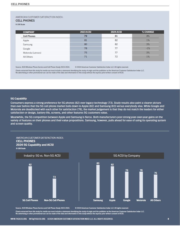 미국 소비자만족지수협회(ACSI)가 14일(현지시간) 발표한 '2023~2024년 소비자 만족도' 보고서. (사진=ACSI 보고서) *재판매 및 DB 금지