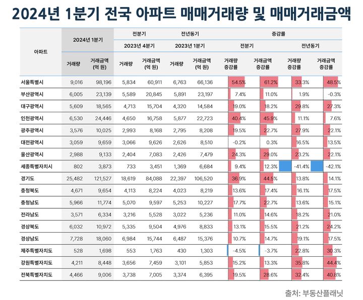 [서울=뉴시스] 16일 상업용 부동산 전문기업 부동산플래닛이 국토교통부 실거래가 자료를 분석한 결과, 올해 1분기 아파트 거래가 크게 늘면서 감소세를 보이던 전국 부동산 매매 거래량과 거래금액이 2분기 만에 반등한 것으로 나타났다. 사진은 1분기 전국 아파트 매매 거래량 및 매매금액 (사진=부동산플래닛 제공) 2024.05.16. photo@newsis.com *재판매 및 DB금지 *재판매 및 DB 금지