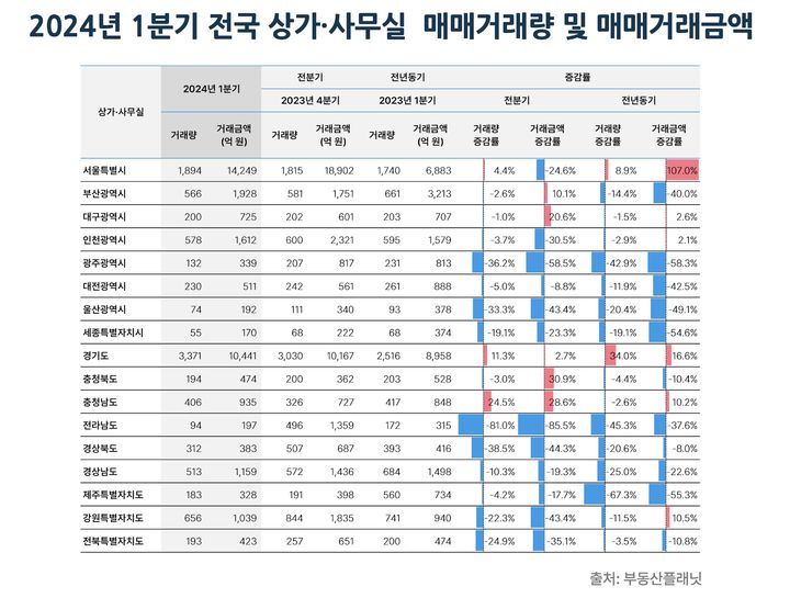 [서울=뉴시스] 16일 상업용 부동산 전문기업 부동산플래닛이 국토교통부 실거래가 자료를 분석한 결과, 올해 1분기 전국 상가·사무실 거래량은 작년 4분기 대비 5.8%, 거래액은 18.6% 감소했다. (사진=부동산플래닛 제공) 2024.05.16. photo@ncwsis.com *재판매 및 DB금지 *재판매 및 DB 금지