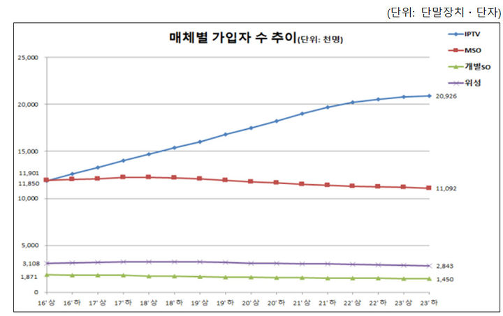 [서울=뉴시스] 매체별 유료방송 가입자 수 추이. (사진=과기정통부 제공) *재판매 및 DB 금지