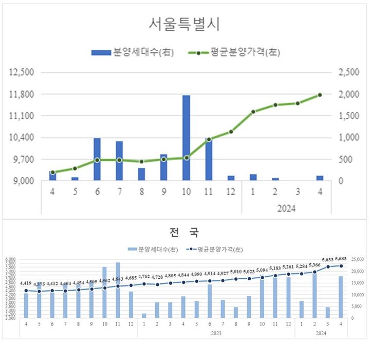 4월 지역별 민간아파트 평균 분양가격(자료 제공=HUG) *재판매 및 DB 금지