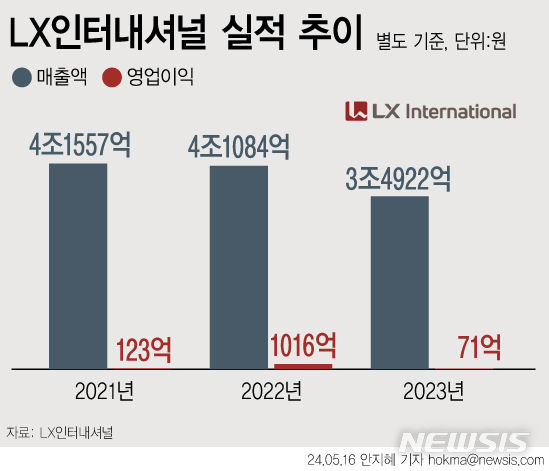 [서울=뉴시스] LX인터내셔널이 지난해 별도 기준으로 71억원의 영업이익을 기록했다. (그래픽=안지혜 기자) hokma@newsis.com 