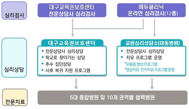 [대구=뉴시스] 대구시교육청 교원 심리 지원 및 치료 3단계 지원체계. (그래픽 = 대구시교육청 제공) 2024.05.16. photo@newsis.com *재판매 및 DB 금지