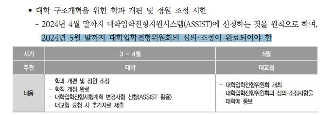 [세종=뉴시스] 2022년 8월 한국대학교육협의회(대교협)가 확정해 공표한 '2025학년도 대학입학전형 기본사항'의 일부. 의과대학 증원을 대학입학전형 시행계획에 반영하기 위한 일정을 명시하고 있다. (자료=대교협 홈페이지 갈무리). 2024.05.16. photo@newsis.com *재판매 및 DB 금지