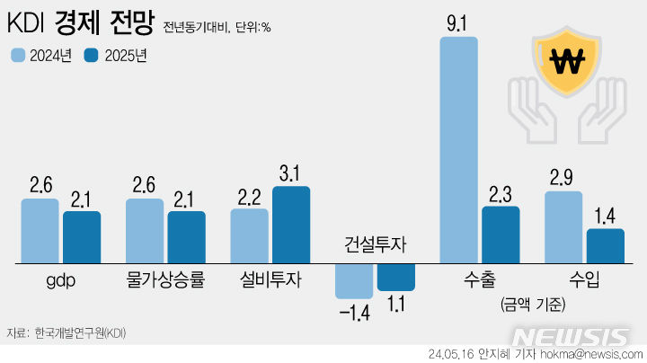 [서울=뉴시스] KDI가 올해 한국 경제성장률을 2.6%로 제시했다. 지난 2월 전망치인 2.2%에서 0.4%p나 상향한 셈이다. 소비자물가 상승률은 내수 증가세 둔화를 반영해 기존(2.5%)보다 소폭 높은 2.6%로 제시했다.  (그래픽=안지혜 기자)  hokma@newsis.com