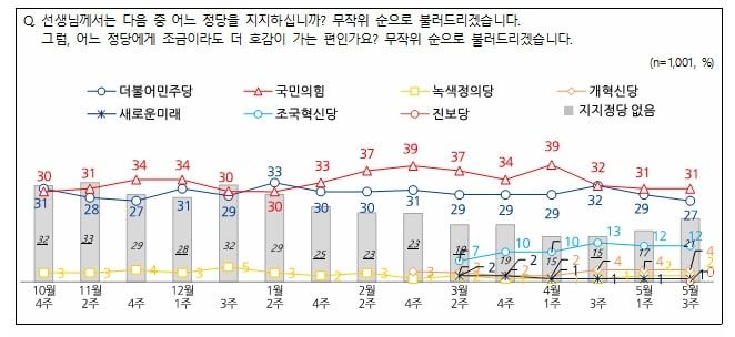 [서울=뉴시스]5월 3주차 전국지표조사 내 정당 지지도 결과 그래프(사진=NBS 제공)2024.05.16. photo@newsis.com *재판매 및 DB 금지