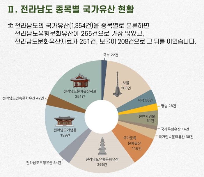 전남 종목별 국가유산 현황. (사진=전남연구원 제공) *재판매 및 DB 금지