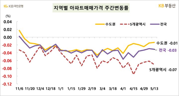 [서울=뉴시스]KB부동산이 공개한 5월13일 기준 지역별 아파트매매가격 주간변동률. (자료=KB부동산 제공) 2024.05.16. photo@newsis.com *재판매 및 DB 금지