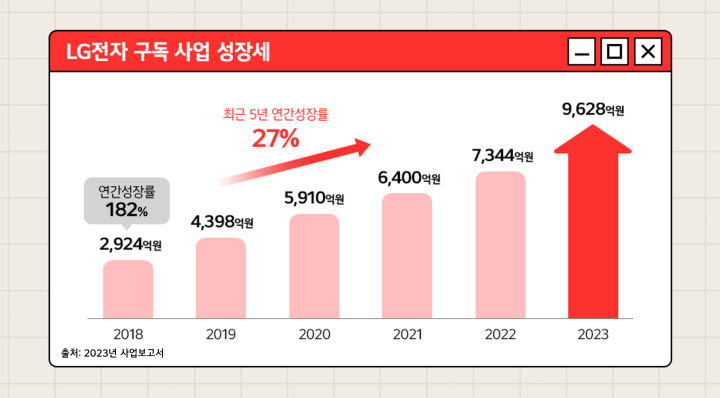 [서울=뉴시스]LG전자 구독 사업 매출 성장세(사진=LG 뉴스룸) photo@newsis.com *재판매 및 DB 금지