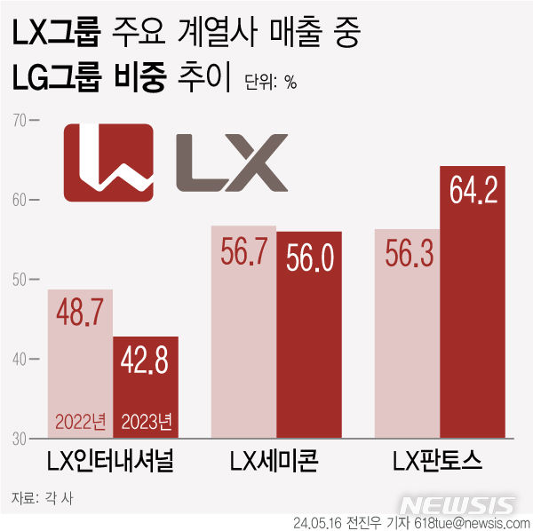 [서울=뉴시스] LX그룹 주요 계열사 매출 중 LG그룹 비중 추이