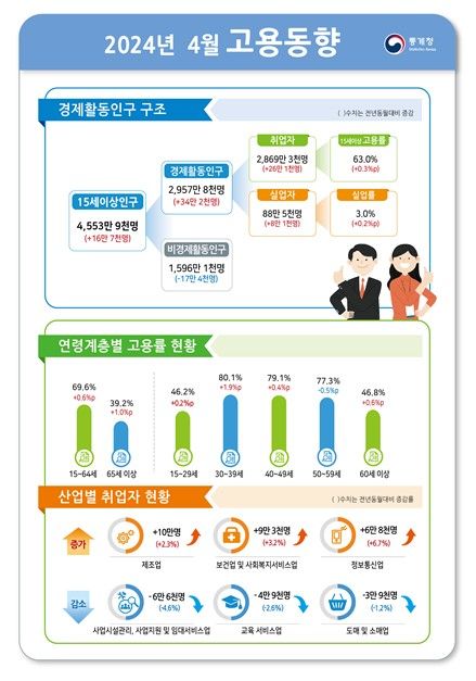 [세종=뉴시스]2024년 4월 고용동향. (사진=통계청 제공) *재판매 및 DB 금지