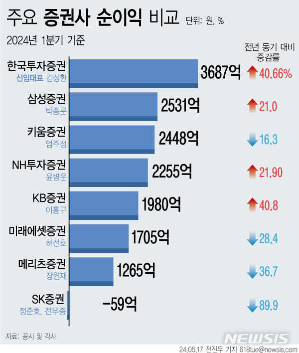 [서울=뉴시스] 올해 초 신임 대표가 선임되며 새로운 성장을 모색한 7개 증권사는 1분기 호실적을 기록하며 순조로운 출발을 했다. 특히 한국투자증권이 분기 기준 역대 최대 순이익을 올리며 1위 자리를 지켰다. 반면 SK증권은 유일하게 당기순손실을 기록했다.&nbsp; (그래픽=전진우 기자)&nbsp; 618tue@newsis.com