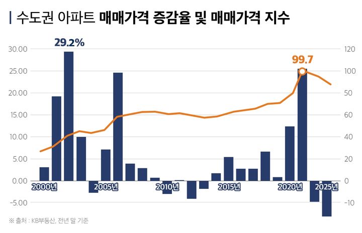 [서울=뉴시스] 17일 부동산 정보업체 부동산인포가 KB부동산 주택가격동향 자료를 분석한 것에 따르면, 1999년 통계 공개 이래 수도권 집값은 25년 중 18년은 상승하고 7년은 하락했다. (사진=부동산인포) 2024.05.17. photo@newsis.com *재판매 및 DB금지 *재판매 및 DB 금지