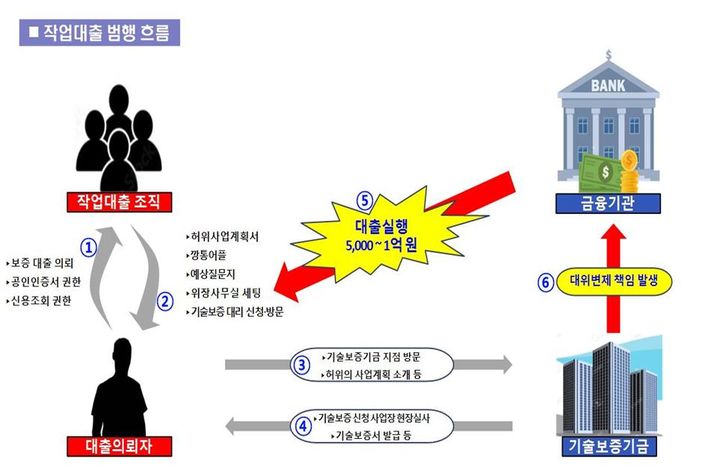 작업대출 범행 흐름도. *재판매 및 DB 금지