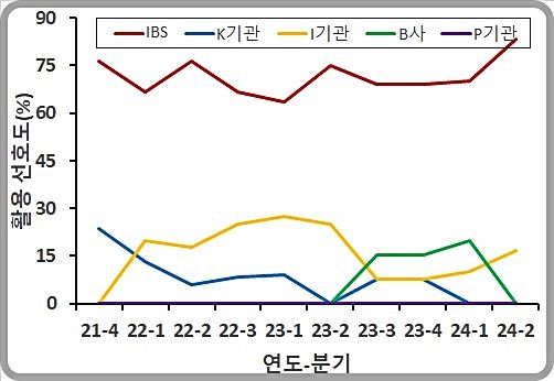 [대전=뉴시스] 한국 Cryo-EM 이용자협의회 선호도 조사 결과. 국내 연구진을 대상으로 진행된 Cryo-EM 보유기관 선호도 조사 결과 IBS가 3년 연속 1위를 차지했다.(사진=IBS 제공) *재판매 및 DB 금지