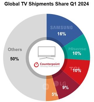 글로벌 TV 출하 1분기 4% 감소…프리미엄만 성장세