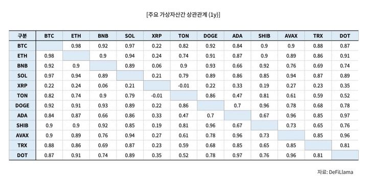 [서울=뉴시스] 최근 1년간 주요 가상자산간 상관관계. (사진=업비트 투자자보호센터) 2024.05.18 *재판매 및 DB 금지