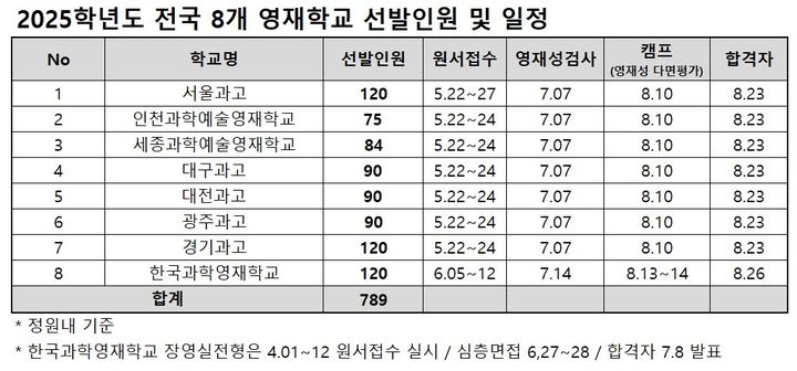 [세종=뉴시스] 2025학년도 영재학교 입학전형 일정. (자료=종로학원 제공). 2024.05.19. photo@newsis.com *재판매 및 DB 금지