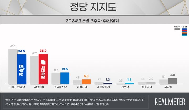 5월 3주차 정당지지도 조사 [자료=리얼미터] *재판매 및 DB 금지