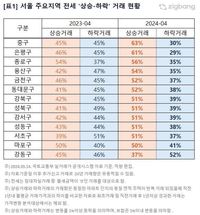 ﻿올해 4월 서울 아파트 전세거래의 절반 가까이가 1년 전보다 전세 거래가격이 오르는 이른바 '상승거래'가 이뤄진 것으로 나타났다. (사진=직방 제공) 2024.05.20. photo@newsis.com *재판매 및 DB금지 *재판매 및 DB 금지