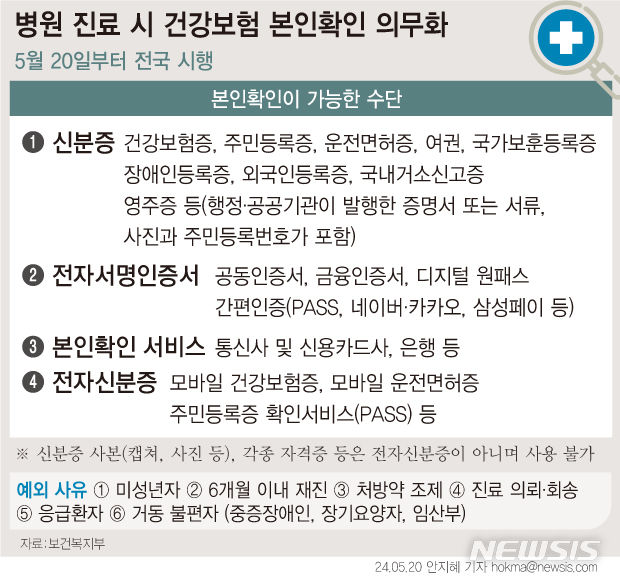 [서울=뉴시스] 20일부터 병원 등 의료기관에서 진료받을 때는 주민등록증과 같은 신분증 등으로 본인확인을 해야 건강보험 급여를 적용받을 수 있다. 다른사람 명의로 건강보험을 대여·도용하는 부정수급 사례가 지속적으로 발생하고 있어 이를 막기 위한 조치다. 재정 누수를 막고 다른 사람 명의의 신분증명서 등을 활용한 약물 오남용과 마약류 사고를 방지하겠다는 목적도 있다. (그래픽=안지혜 기자)  hokma@newsis.com