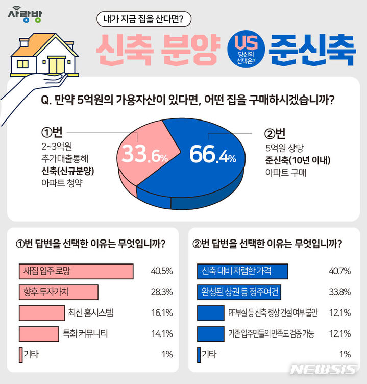 [광주=뉴시스]광주·전남 부동산 전문 사이트 사랑방부동산(home.sarangbang.com)이 지역민 610명을 대상으로 지난 4월 19일부터 5월 12일까지 '내가 지금 집을 산다면? 신축 분양 VS 준신축 당신의 선택은?'라는 주제로 온라인 설문조사를 진행한 결과. 