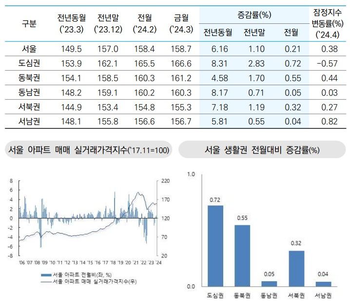 3월 서울 아파트 실거래가격지수(자료=한국부동산원) *재판매 및 DB 금지