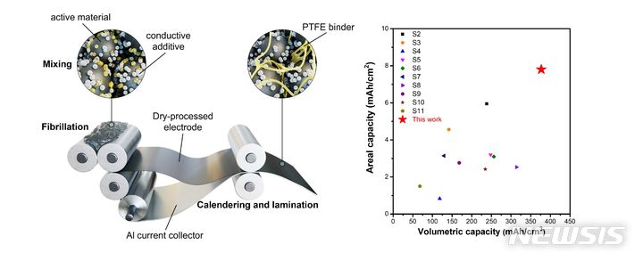 [성남=뉴시스] 건식극판 공정 기술 개요도 및 리튬인산철 양극 그래프 (사진=가천대 제공) 2024. 05. 20.photo@newsis.com *재판매 및 DB 금지