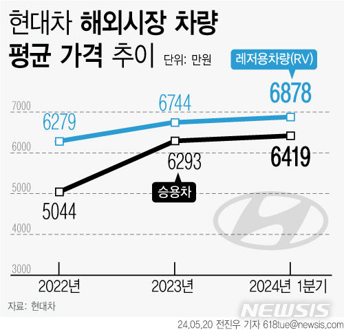 [서울=뉴시스] 해외 시장에서 현대차 평균 판매 가격이 지속 오르고 있다. (그래픽=전진우 기자) 618tue@newsis.com