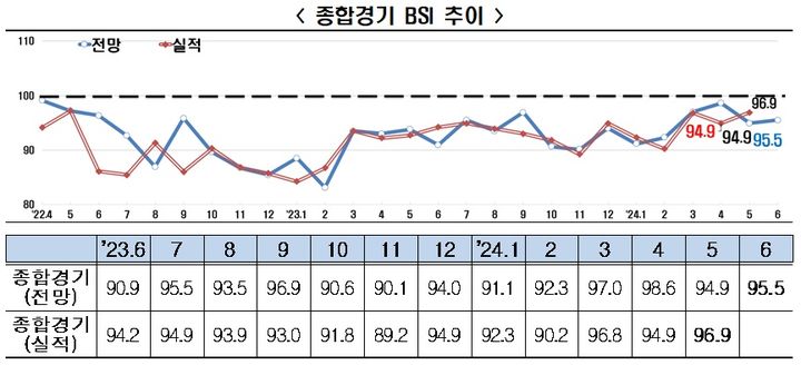 반도체 기업 경기, 21개월 만에 '긍정' 전망