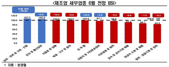 반도체 기업 경기, 21개월 만에 '긍정' 전망