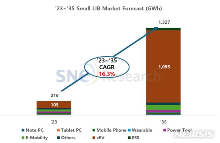 [서울=뉴시스]2023∼2035년 소형 리튬이온전지 시장 전망 (사진 = SNE리서치 제공) 2024.05.20 photo@newsis.com