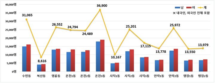 [부산=뉴시스] 동래구 동별 인구. 동래구 제공 *재판매 및 DB 금지