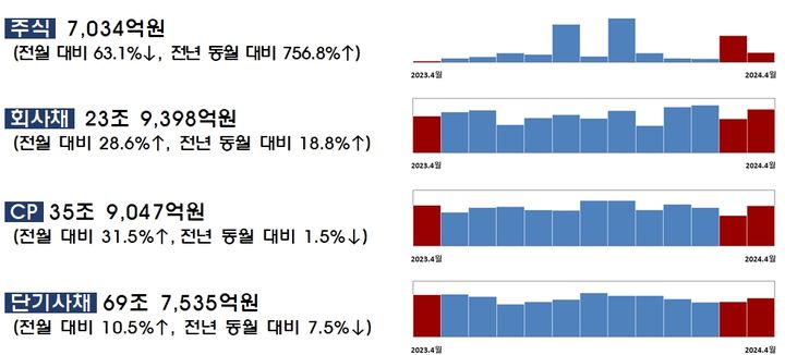 "가계·기업대출 증가"…4월 은행채 발행 126%↑