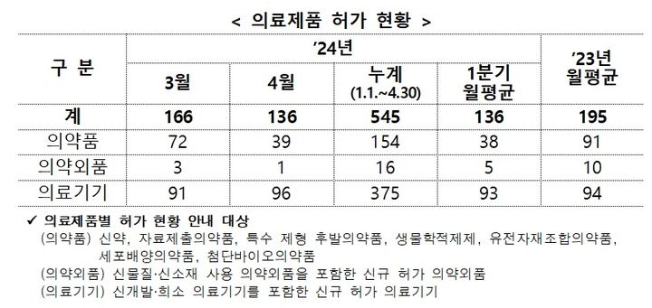 [서울=뉴시스] 4월 허가된 의료제품 (사진=식약처 제공) 2024.05.20. photo@newsis.com *재판매 및 DB 금지