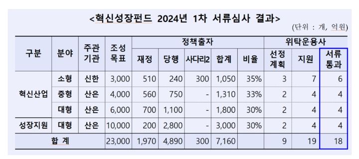 혁신성장펀드 1차 위탁운용사 1차 서류 심사 결과(출처=산업은행) *재판매 및 DB 금지