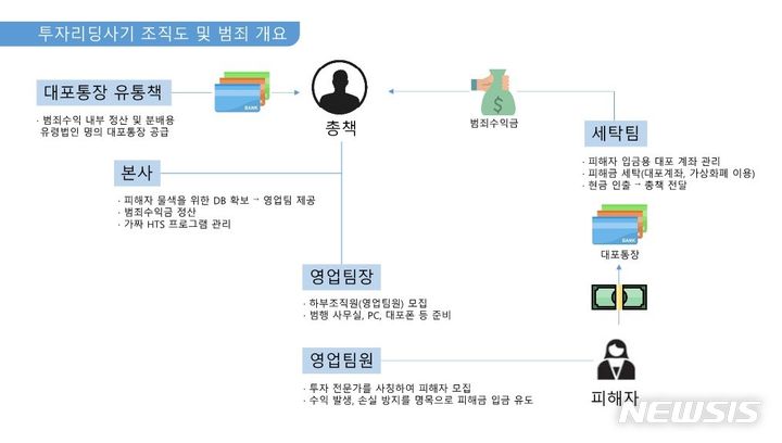 [의정부=뉴시스] 투자리딩사기 조직 조직도. (사진=경기북부경찰청 제공) 2024.05.21 photo@newsis.com