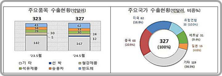 [대전=뉴시스] 5월 1~20일간 수출 동향.(사진=관세청 제공) *재판매 및 DB 금지