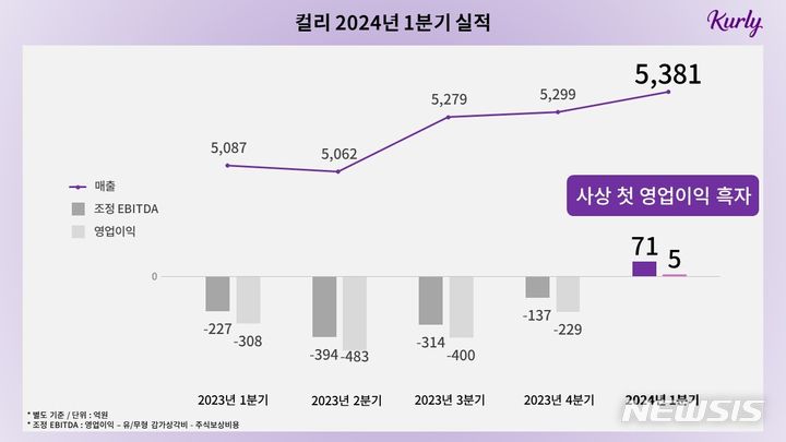 [서울=뉴시스]컬리 최근 실적 추이.2024.05.21.(사진=컬리 제공)photo@newsis.com