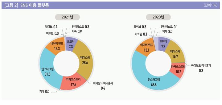 [서울=뉴시스] 21일 정보통신정책연구원(KISDI) 보고서 '세대별 SNS 이용 현황'에 따르면 SNS 이용 플랫폼 1위(1순위 기준)는 인스타그램(48.6%)이다. 2021년 대비 17.1%포인트(p) 올랐다. (사진=정보통신정책연구원 보고서 캡처) *재판매 및 DB 금지