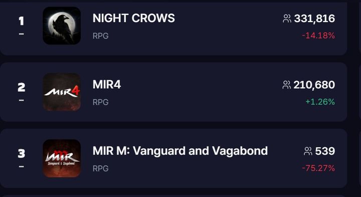 위메이드 블록체인 플랫폼 위믹스 플레이 서비스 중인 미르M 동시접속자수 현황(사진=위믹스 플레이 홈페이지) *재판매 및 DB 금지